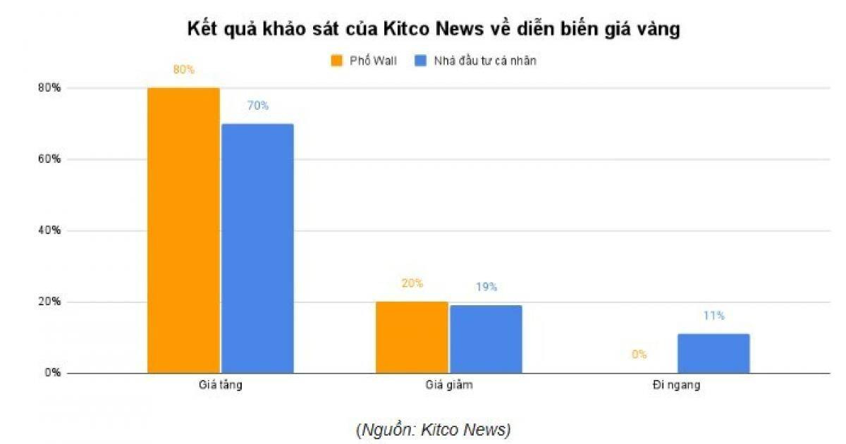 Cẩn trọng: Vàng đối mặt hiệu ứng ‘mua tin đồn, bán sự thật’