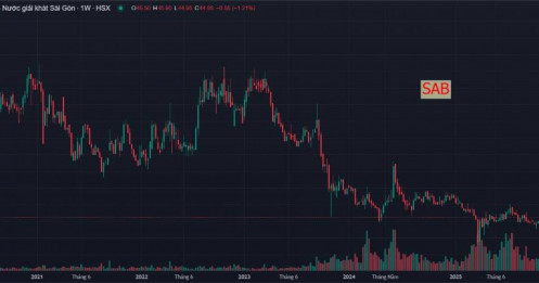 Góc nhìn cổ phiếu SAB theo kĩ thuật - giá kì vọng 1xx.000 VND