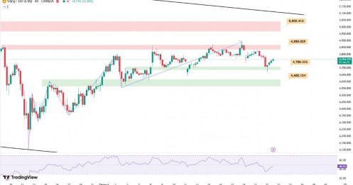 Cập nhập giá vàng ngày 22/04 – đàm phán đổ vỡ, vàng giảm mạnh