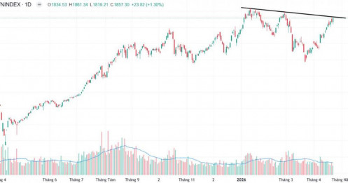 Khị dòng tiền chỉ chú ý họ Vin, một cổ ngân hàng có tín hiệu rất giống sóng tăng mạnh giai đoạn 2021 và 2025?