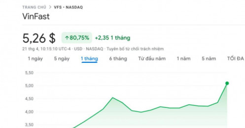 Cổ phiếu VinFast “bay cao” 20% trong đêm, tín hiệu cực nóng trước đại hội cổ đông