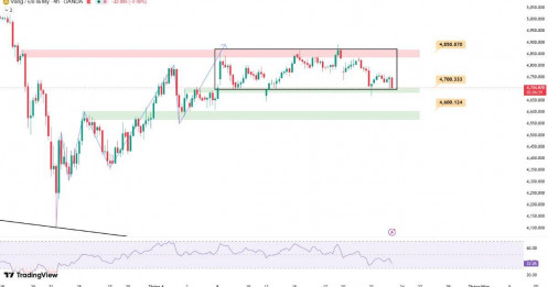 Cập nhập giá vàng ngày 23/04 – tiếp đà suy yếu