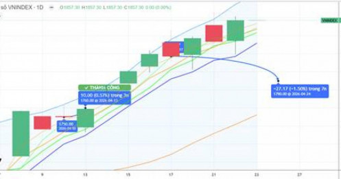 Chiến lược 23.04.2026: Kỳ vọng tiền ngắn duy trì ở Ngân hàng khi có nhịp “rũ” vùng 1816-1839 điểm