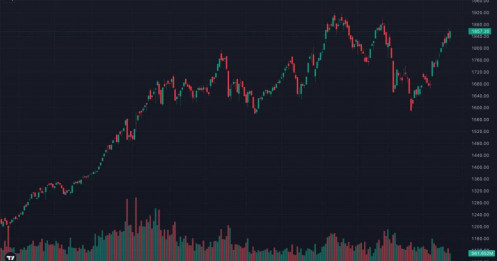 VN-Index +24 điểm nhưng 90% cổ phiếu "đứng hình"? Cú tăng nguy hiểm hay cơ hội ngầm?