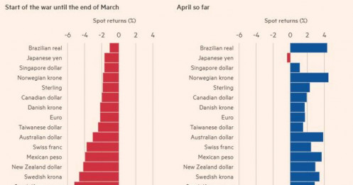 Đô La Mỹ Trước Ngã Rẽ: Khi Địa Chính Trị Nhường Chỗ Cho Chính Sách Tiền Tệ