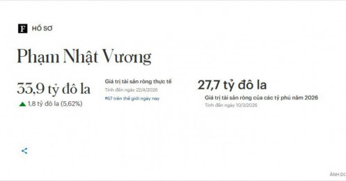 Tỷ phú Phạm Nhật Vượng giàu thứ 67 thế giới