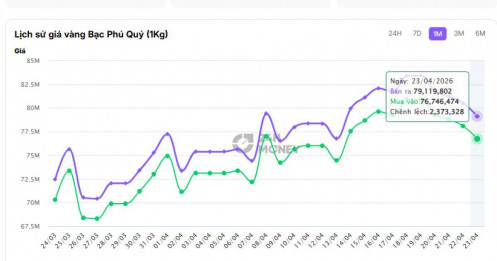 Sự kiện: Biến động giá vàng, bạc