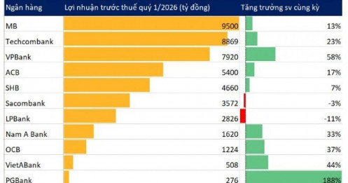 Sáng 23/4, có 11 ngân hàng công bố KQKD quý 1