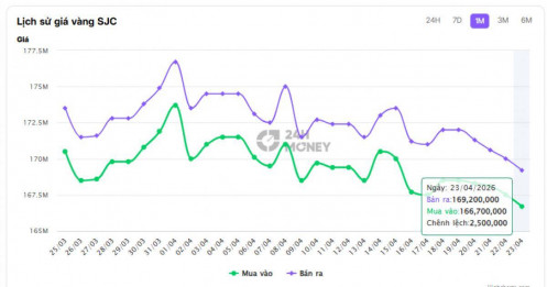 Sự kiện: Biến động giá vàng, bạc