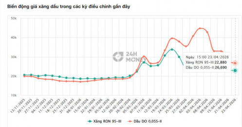 Chỉ sau 72 giờ, dầu diesel mất hơn 4.300 đồng/lít, giá xăng tiếp tục hạ nhiệt
