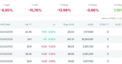 8 phiên mất gần 20%, PC1 xảy ra chuyện gì và ai là người nắm quyền?