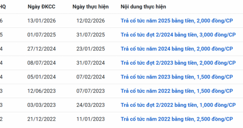 Sabeco (SAB) chốt trả cổ tức tỷ lệ 30% bằng tiền