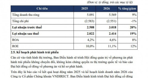 VNDirect đặt mục tiêu lãi 2.400 tỷ năm 2026