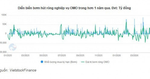 NHNN chuyển hướng bơm ròng gần 90 ngàn tỷ qua OMO
