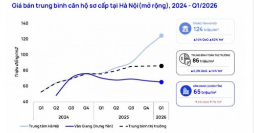 Giá căn hộ trung tâm Hà Nội chạm 124 triệu/m² giữa lúc giao dịch chững lại