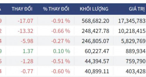 Bắt Mạch Chứng Khoán Ngày 28/04/2026: Hồi phục kỹ thuật hay cú rơi "trả điểm"?