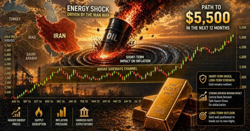 Vàng có thể hướng tới 5.500 USD/ounce trong 12 tháng tới bất chấp biến động ngắn hạn