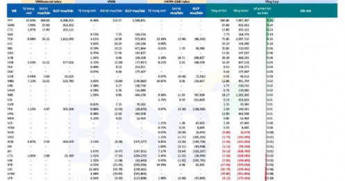 FPT và nhóm ngân hàng lọt tầm ngắm ETF quý 2
