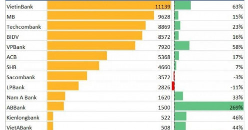 15 ngân hàng công bố KQKD quý 1