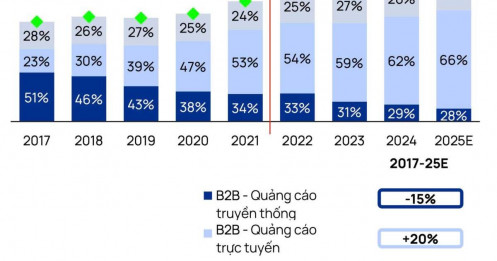 Một mảng kinh doanh của truyền thông tăng trưởng 20%/năm