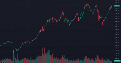 VN-Index tăng hơn 22 điểm...nhưng "bên trong đang nứt"? Cú kéo trụ hôm nay là khởi đầu sóng mới hay cái bẫy nguy hiểm trước kỳ nghỉ lễ?