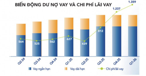 Sau khoản vay tỷ USD, Hòa Phát chính thức bước vào chu kỳ trả nợ lớn
