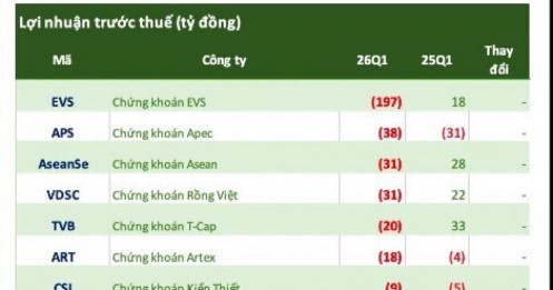 20 CTCK thua lỗ trong quý 1/2026