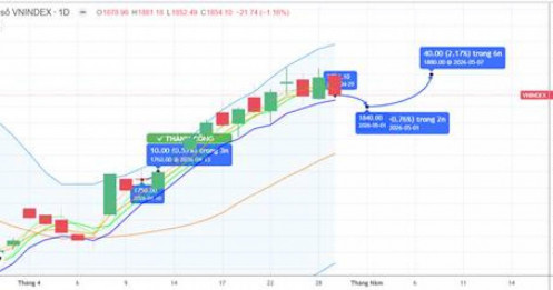 Chiến lược 04.05.2026: Kỳ vọng “đổi trụ” hỗ trợ giữ MA5 1847-1862 điểm, áp lực chỉ số chủ đạo VIC, VHM.