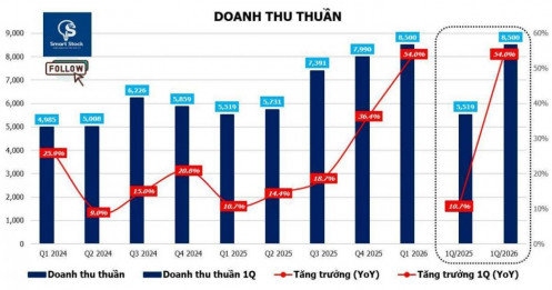 DGW - Tăng trưởng mạnh nhờ ai dẫn dắt & chu kỳ thay thế thiết bị