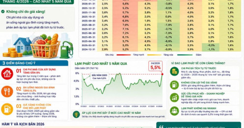 Lạm phát 5.5% và những cơn sóng ngầm ngoài giá xăng: Nhà đầu tư cần chuẩn bị gì?