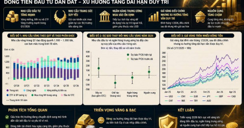 Dòng tiền lớn đang dịch chuyển mạnh vào vàng và bạc khi thị trường bước vào chu kỳ mới