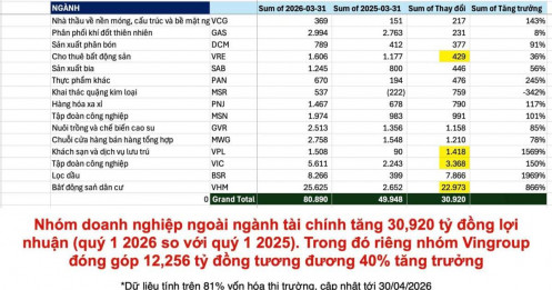 Một mình Vinhomes gánh 74% mức gia tăng lợi nhuận của Quý 1/2026