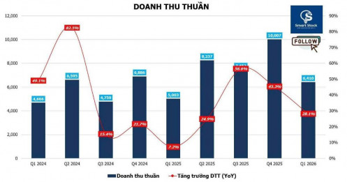 CTD - kết quả kinh doanh ấn tượng phù hợp với chiến lược kinh doanh mới