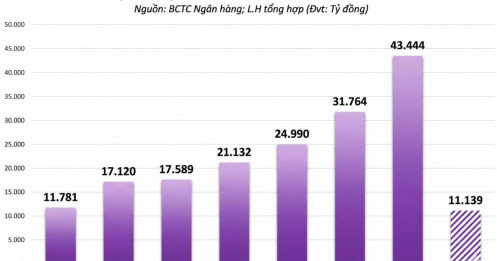 VietinBank (CTG) rực sáng Q1/2026 Lợi nhuận tăng vọt 63%, nợ xấu "hạ nhiệt"