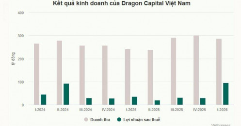 Dragon Capital lãi cao nhất 3 năm