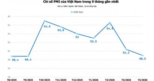 PMI tụt xuống 50,5 điểm