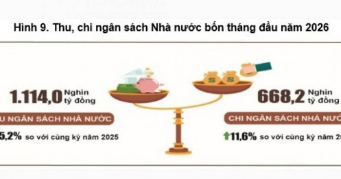 Ngân sách Nhà nước bội thu hơn 445 ngàn tỷ đồng trong 4 tháng đầu năm 2026