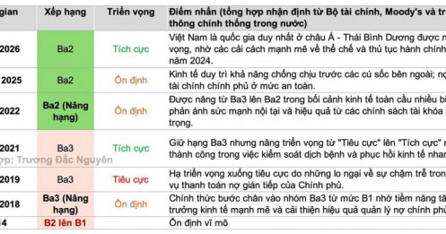 Moody's đánh giá Việt Nam tích cực ... nhưng không phải khuyến nghị đầu tư