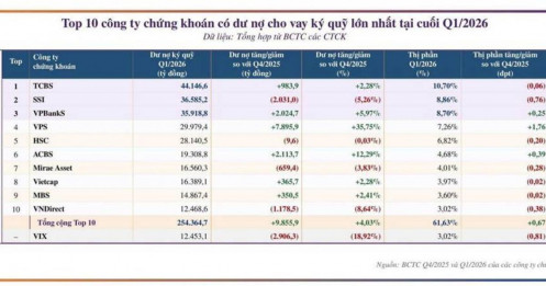 Tổng hợp nhóm chứng khoán Quý I/2026