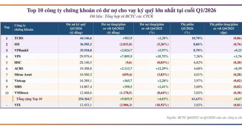 10 CTCK nắm 62% thị phần margin