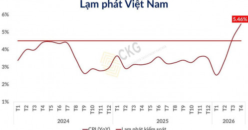 CPI tháng 04/2026 vượt ngưỡng kiểm soát: Lạm phát không còn "nhất thời" - Thị trường đang đứng trước một chu kỳ khó lường?