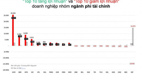 Các chỉ số về các top dẫn dắt và kéo giảm lợi nhuận toàn thị trường trong quý 1 2026