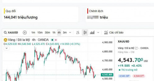 05/05 - Thị trường vàng vẫn trong pha dò đáy, chưa có xu hướng rõ ràng