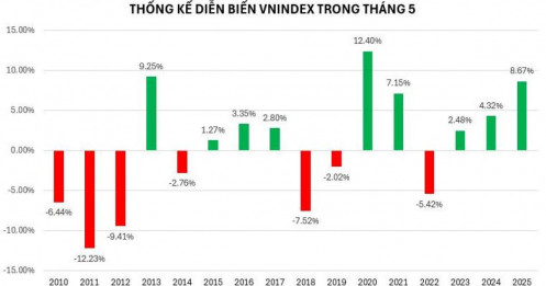 Hiệu ứng sell in may - bán vào tháng 5