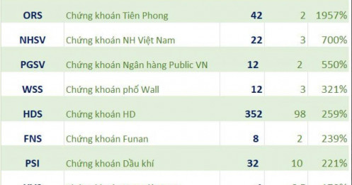 10 CTCK “lãi bằng lần”: Có mã tăng gần 2.000% gây sốc