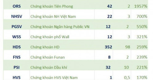 10 CTCK tăng bằng lần trong quý 1
