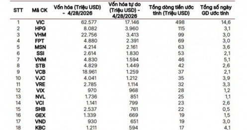 FTSE Russell rút gọn danh sách cổ phiếu Việt tiềm năng xuống còn 23 mã