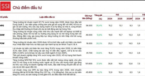 Tháng 5 nên mua gì? SSI Research hé lộ danh mục tiềm năng