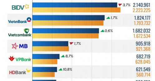 10 ngân hàng có nhiều tiền gửi khách hàng nhất quý 1