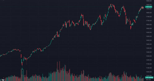 VN-Index tăng hơn 20 điểm...nhưng 70% cổ phiếu giảm: Thị trường đang "kéo trụ để giữ chỉ số" hay chuẩn bị cho cú rũ bỏ lớn?